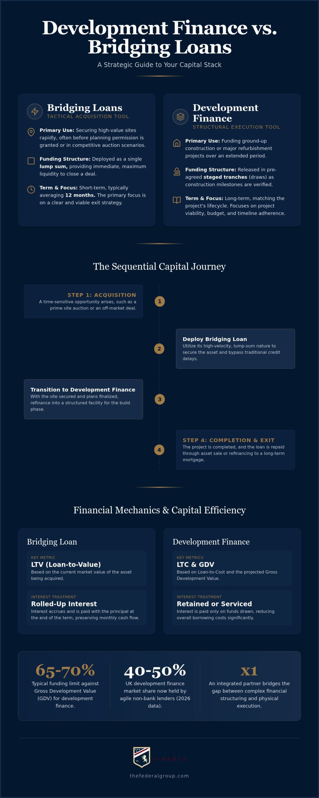 Development Finance vs Bridging Loan: A Strategic Comparison for Global Developers (2026)