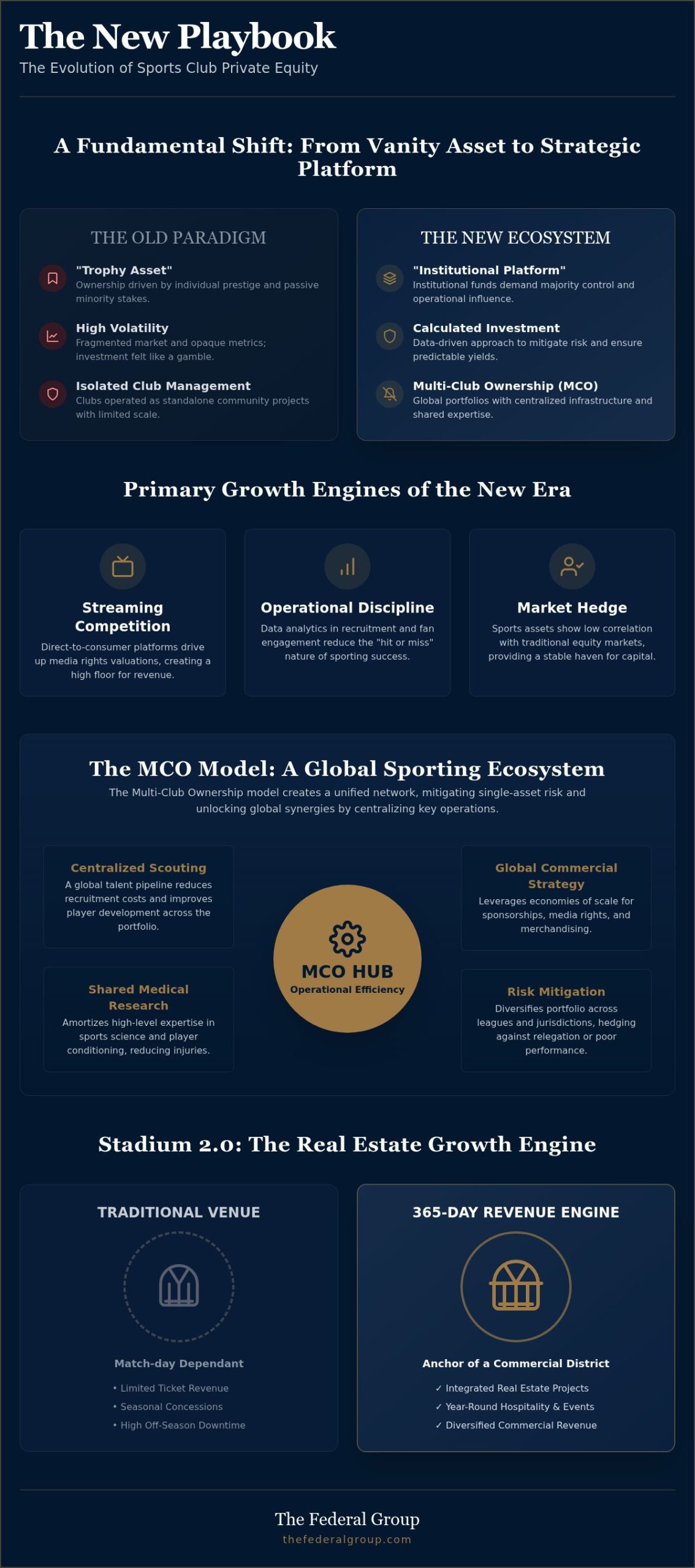 Sports Club Private Equity: The 2026 Multi-Club Ownership Trend Analysis