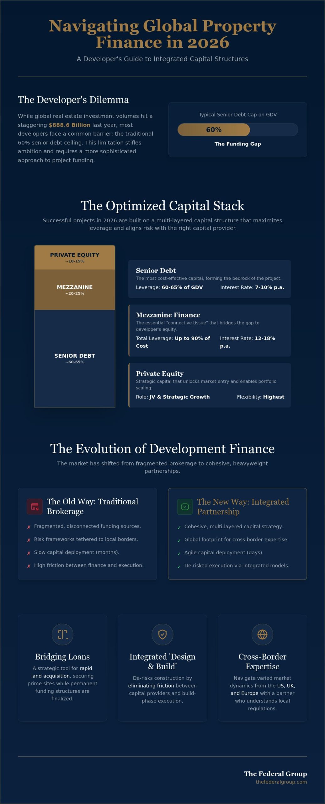 The Definitive Guide to International Property Development Finance (2026)