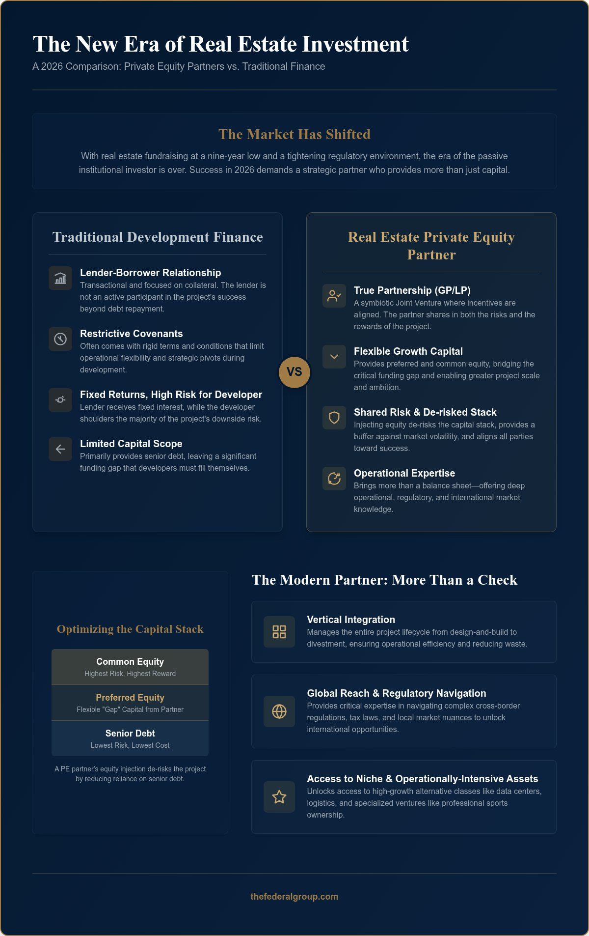 The Strategic Role of a Real Estate Private Equity Partner in 2026