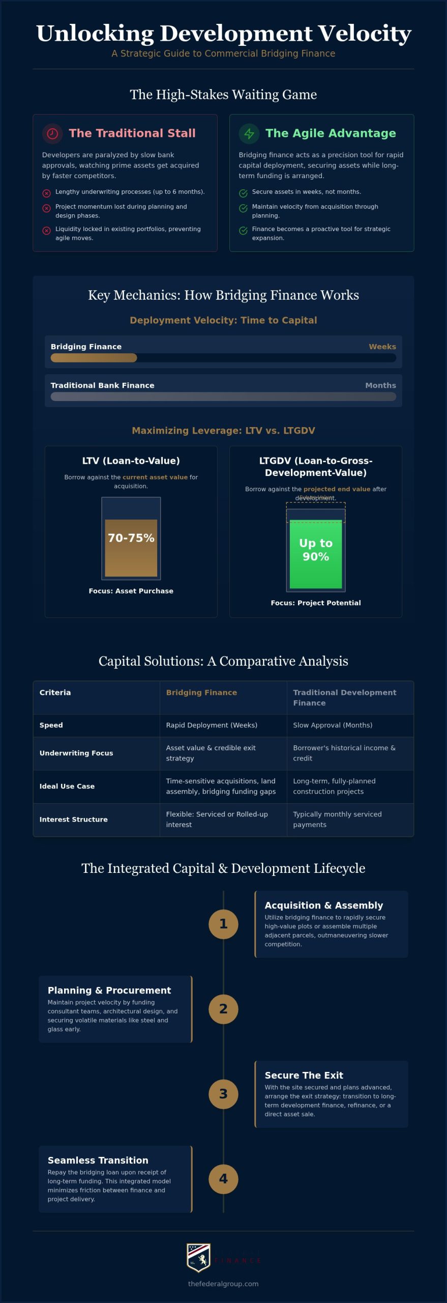 Bridging Loans & Commercial Development: 2026 Guide