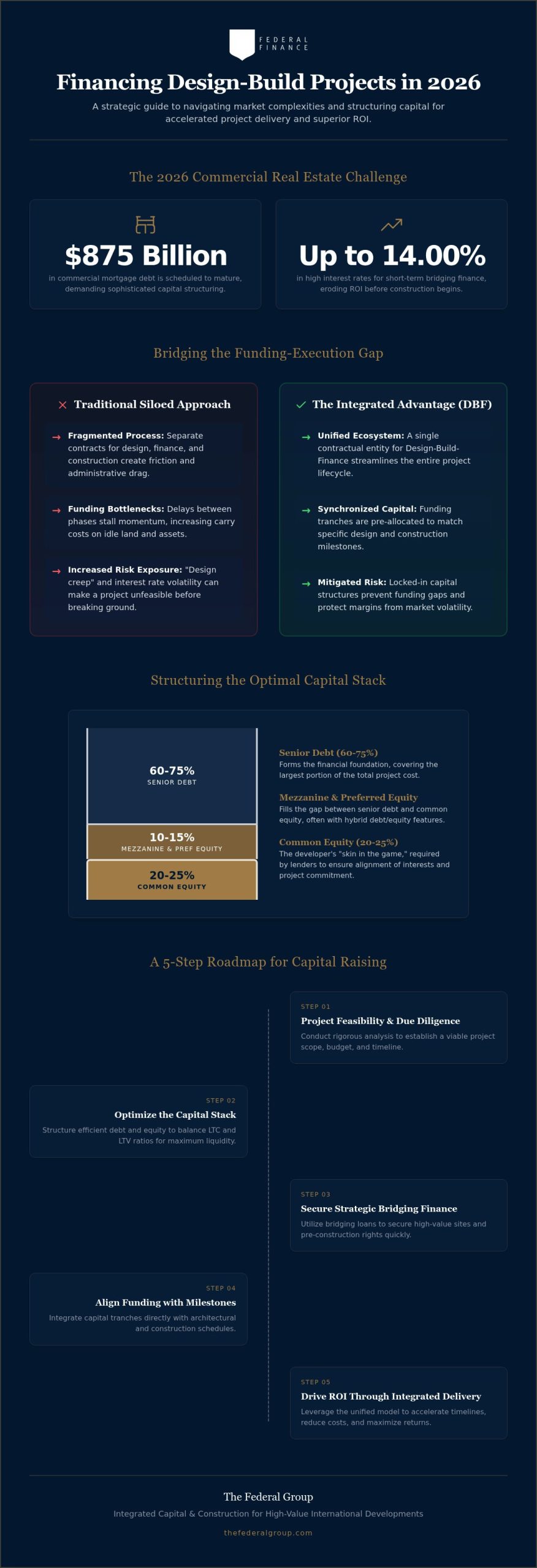 Financing a Design-Build Project: A Strategic Guide to Capital Raising in 2026