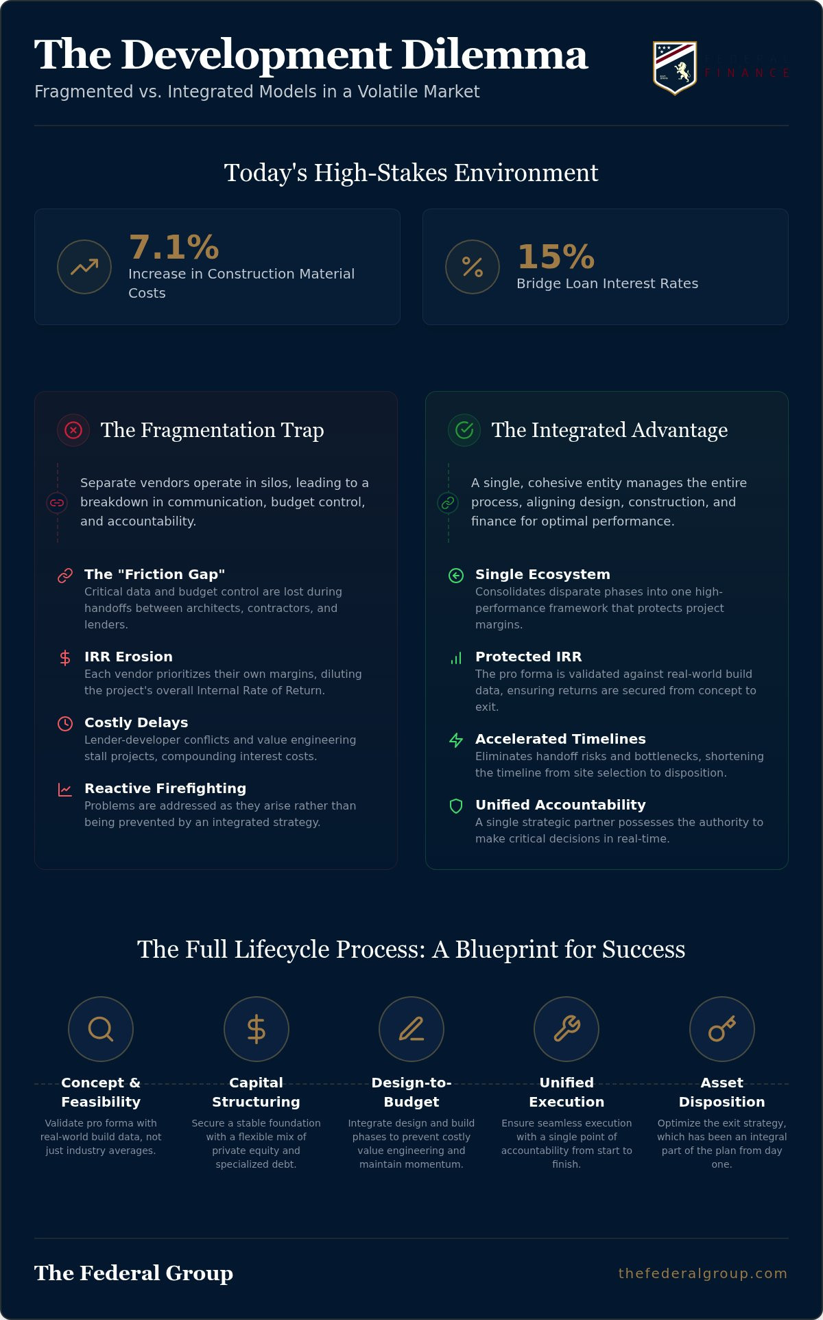 Maximizing ROI with Full Lifecycle Property Development: A 2026 Strategic Guide