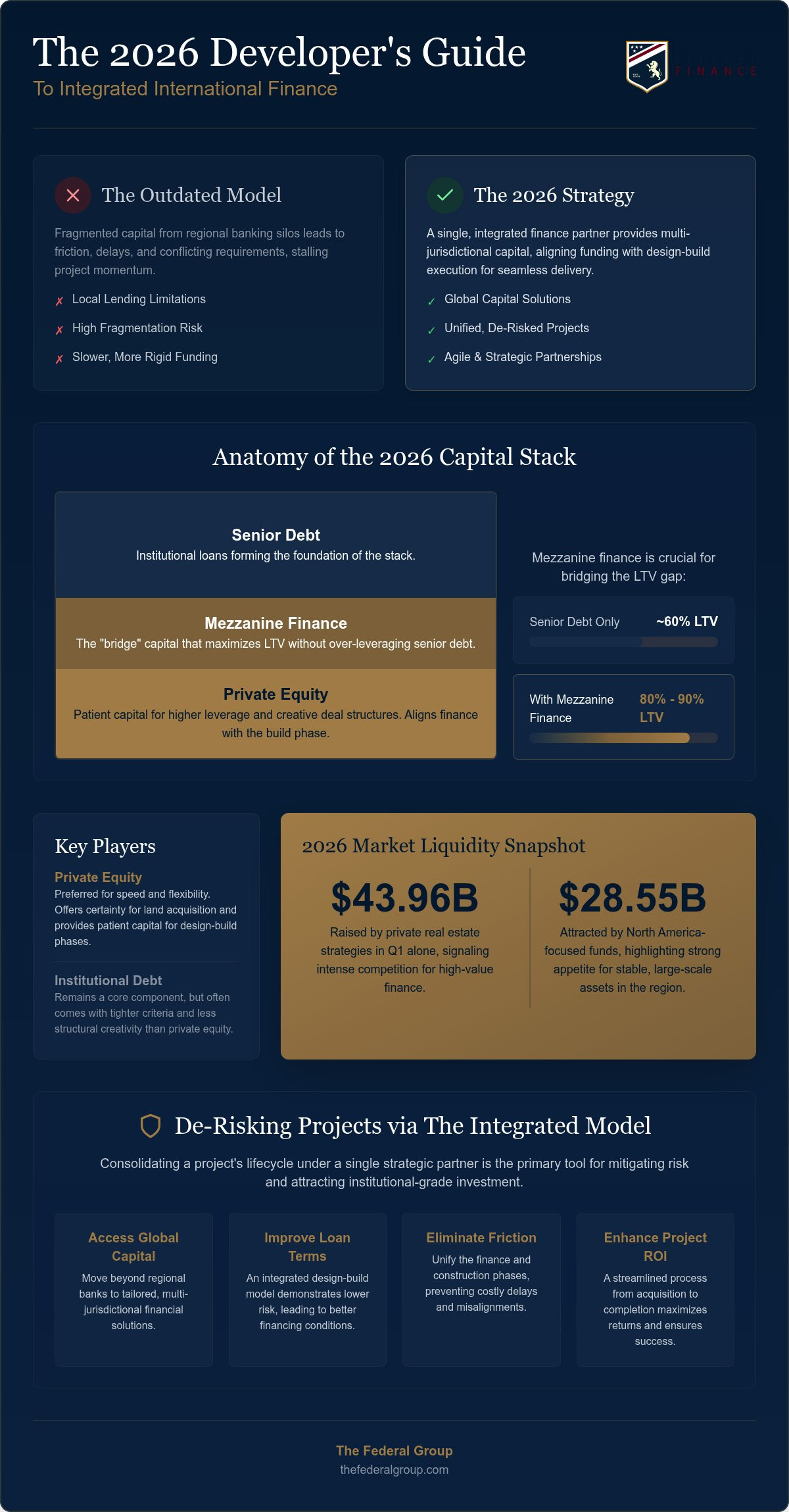 Private Equity for Design-Build Developers: Securing Large-Scale Funding in 2026