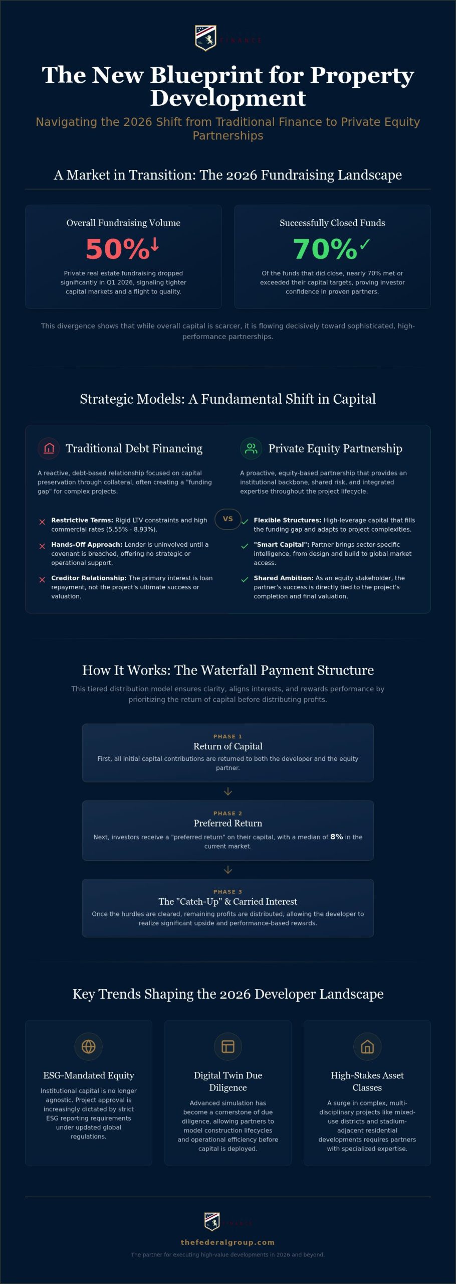 Private Equity for Property Developers: 2026 Guide