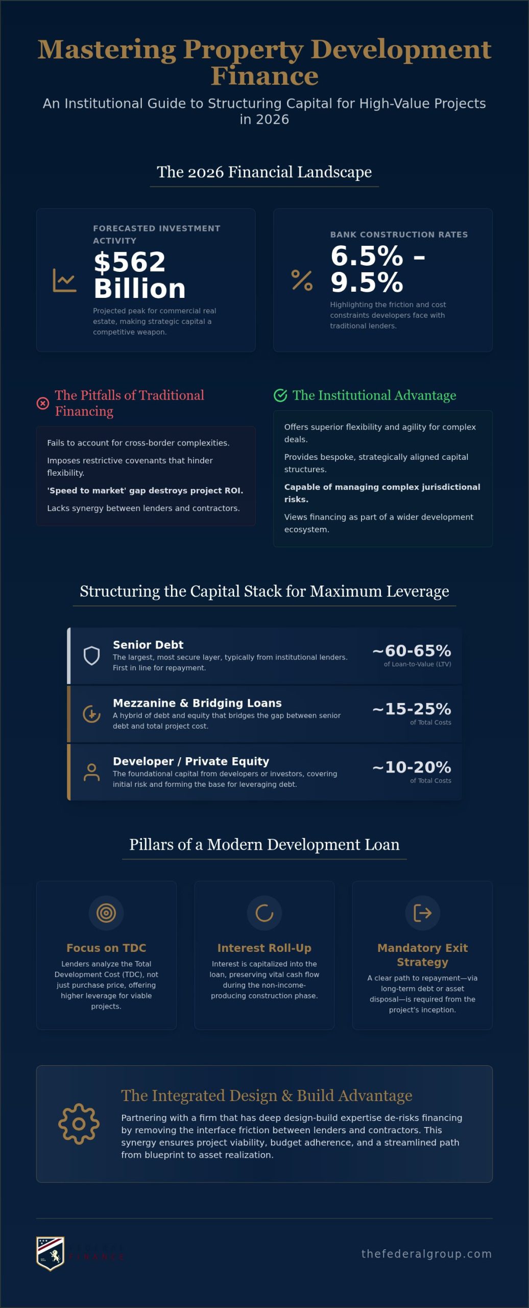 Property Development Loans: The 2026 Guide to Institutional Capital Structuring