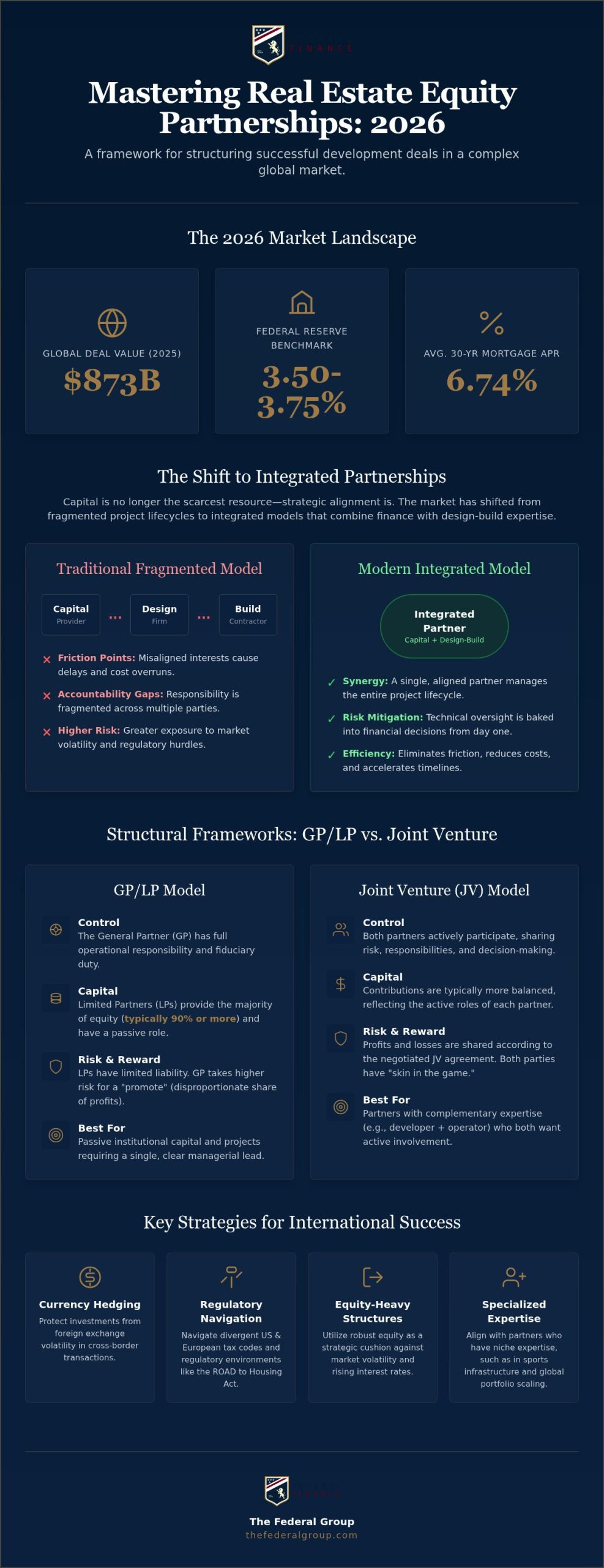 Strategic Real Estate Equity Partnership Models for 2026