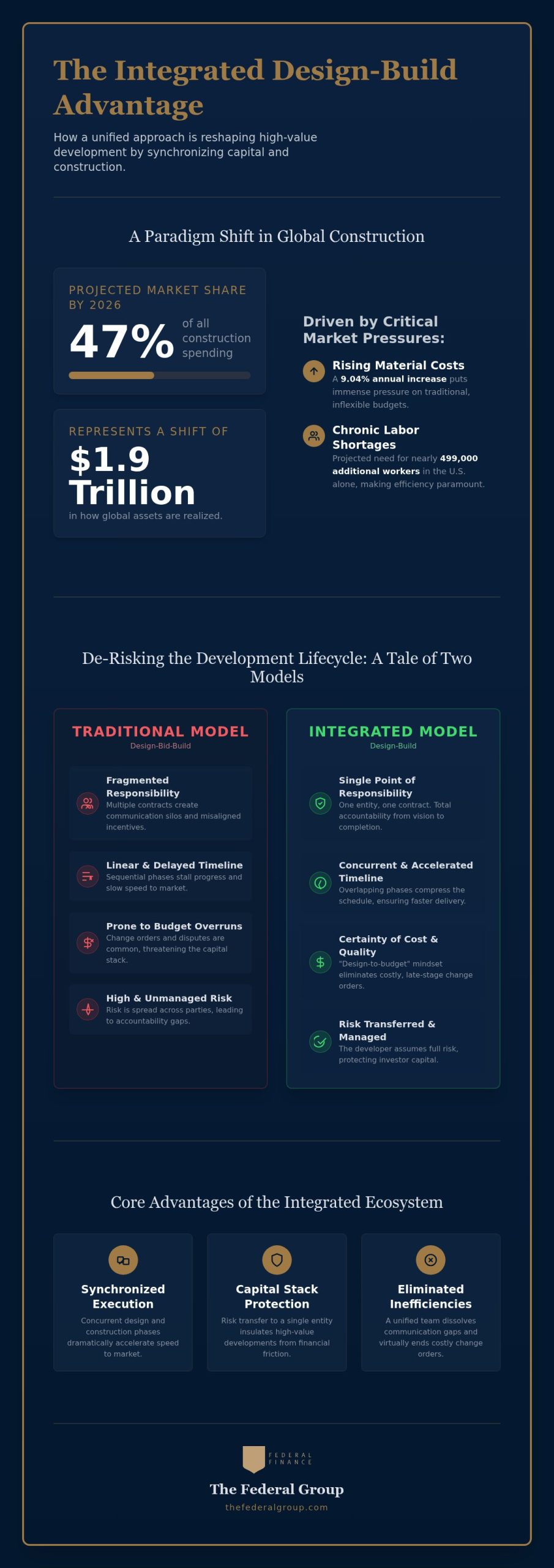 The Efficiency of the Integrated Design and Build Developer in 2026