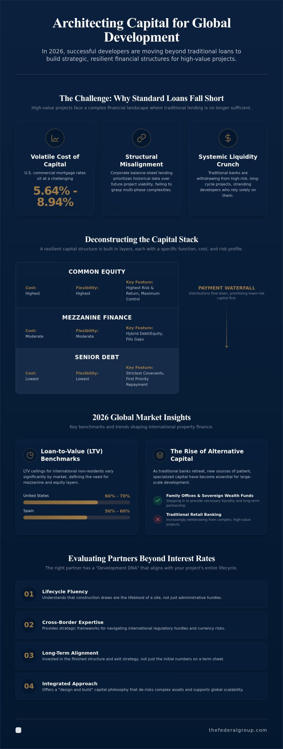 Property Finance for High-Value Projects: 2026 Guide