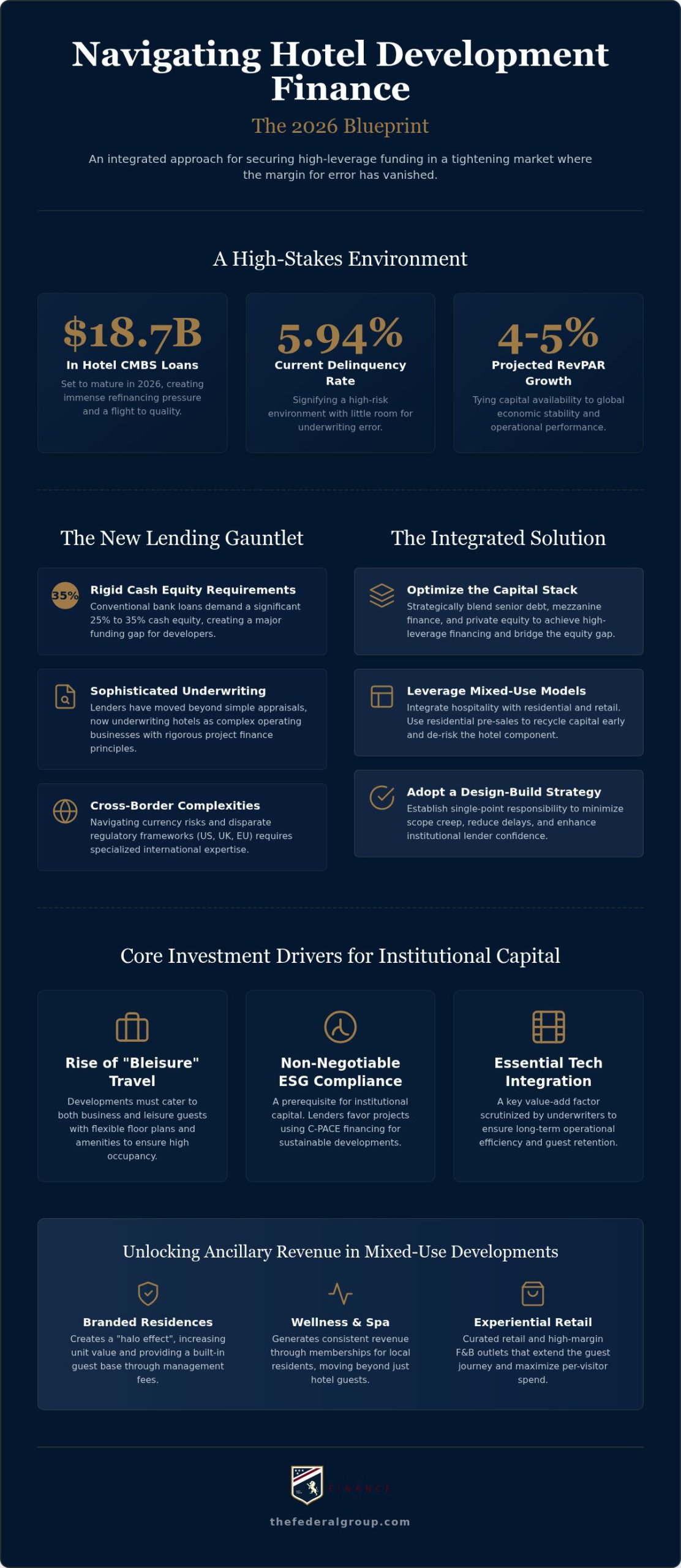 Hotel Development Financing in 2026: A Strategic Guide to Mixed-Use Capital Solutions