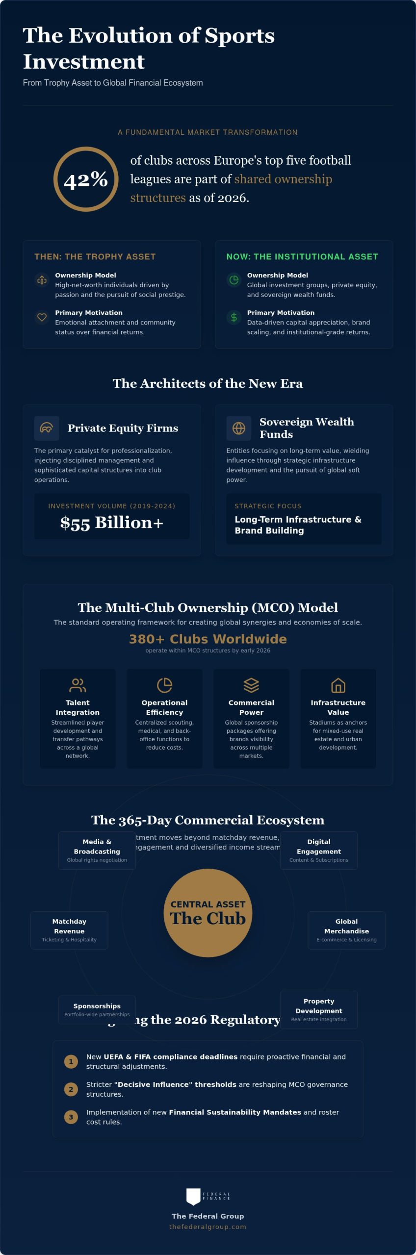 Global Sports Investment Group: The 2026 Strategic Evolution of Sports as an Asset Class