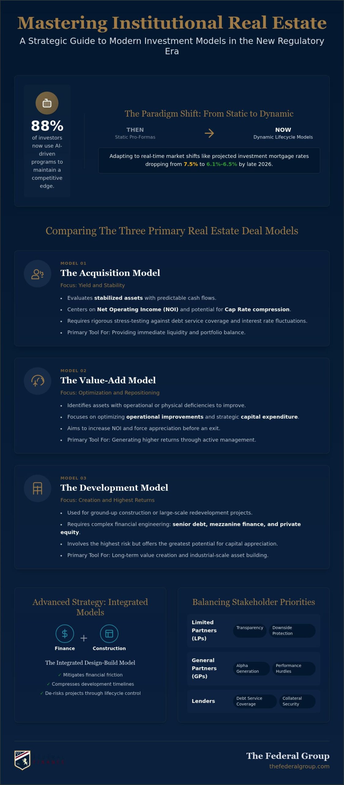 Institutional Real Estate Investment Models: 2026 Guide