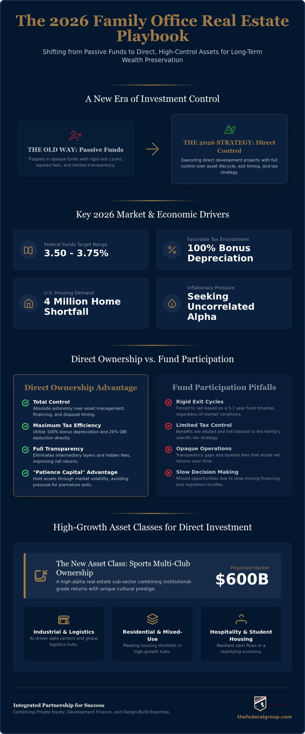 Family Office Real Estate Investment: The 2026 Strategic Guide to Direct Allocation