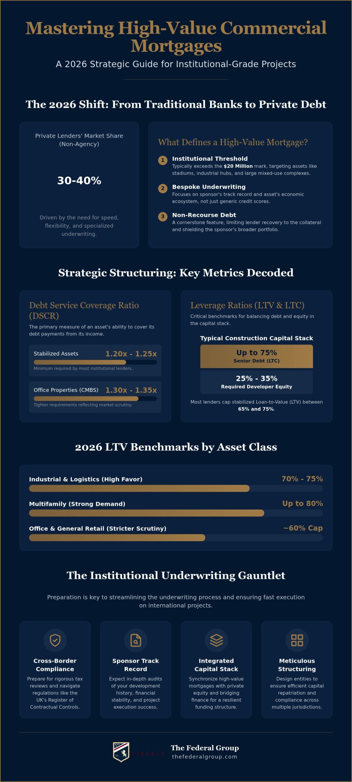 High-Value Commercial Mortgages: Strategic Financing for Global Developers in 2026