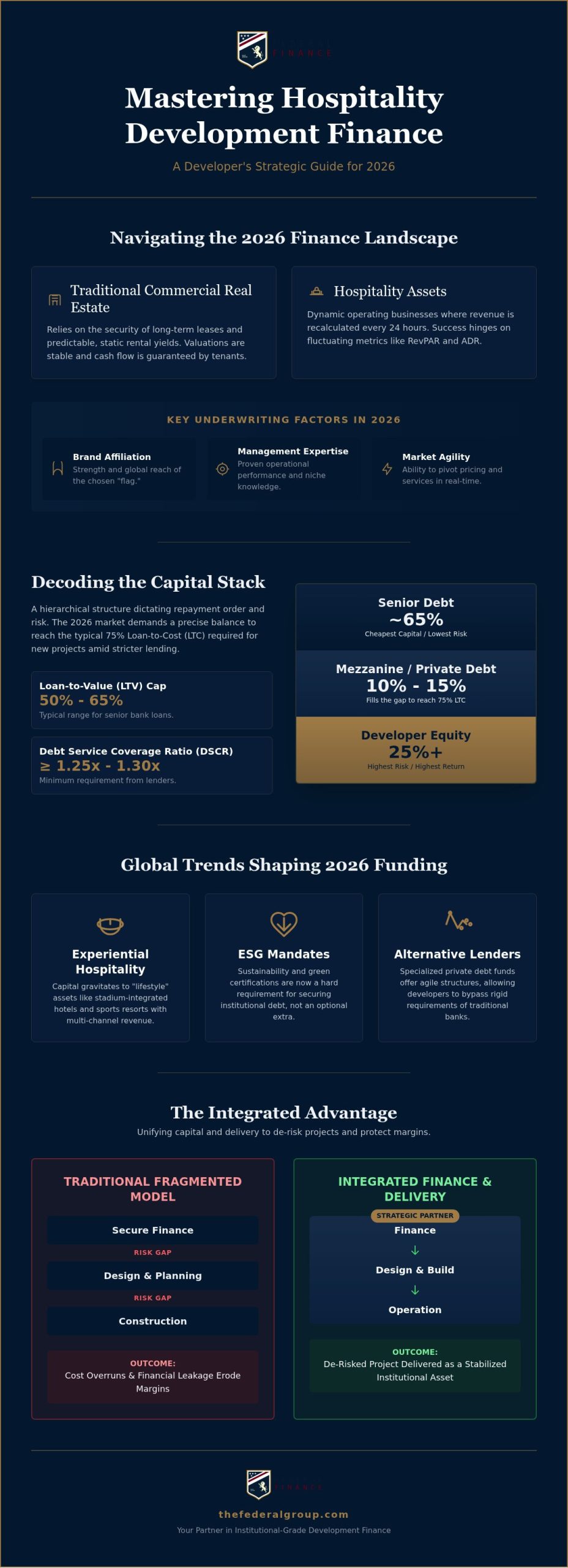 Hospitality Development Finance: 2026 Strategic Guide