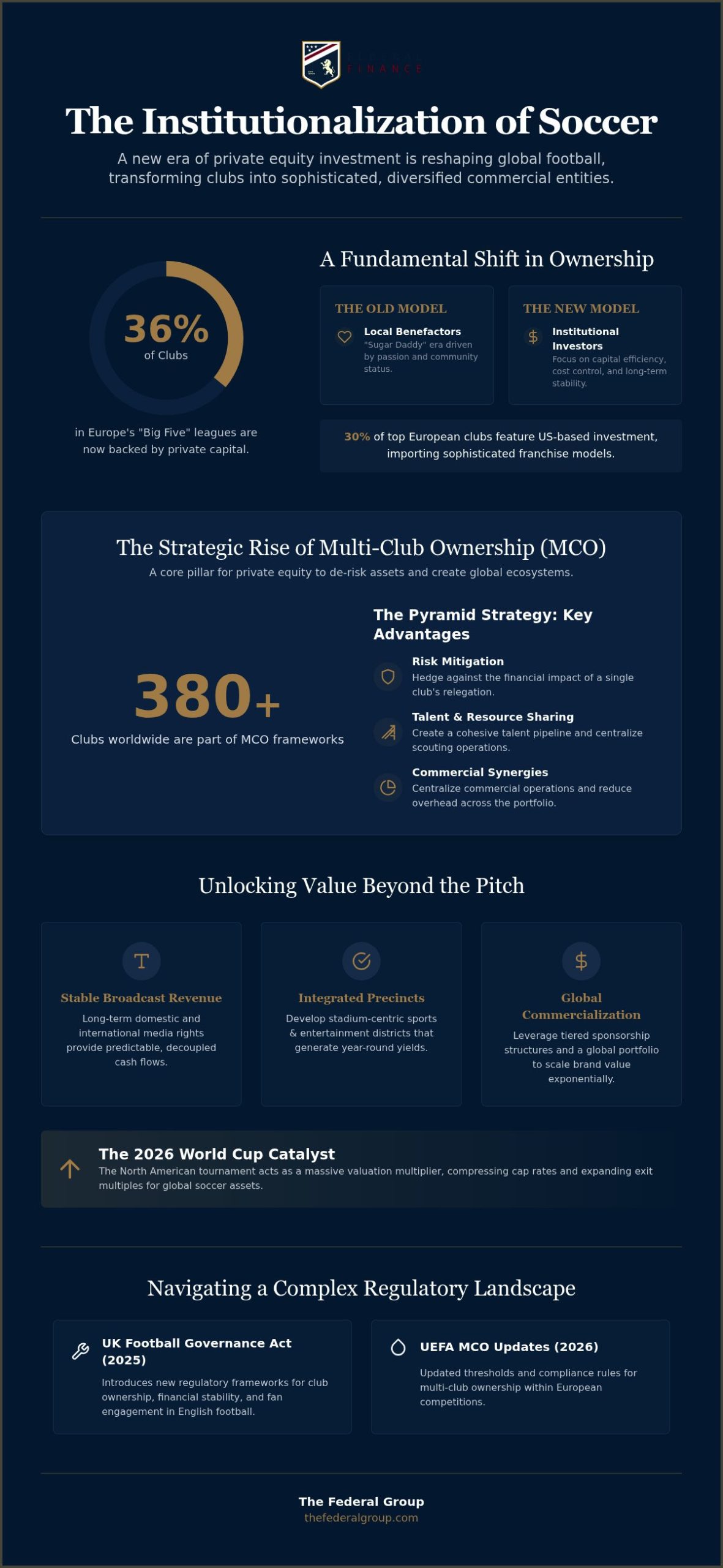 Private Equity Investment in Soccer Clubs: The 2026 Strategic Outlook