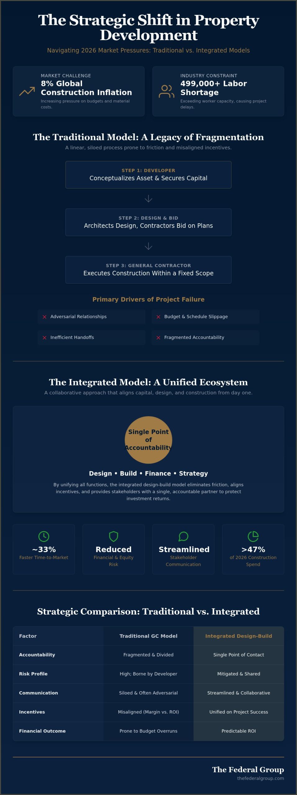 Design Build vs General Contractor for Property Development: The 2026 Integrated Standard