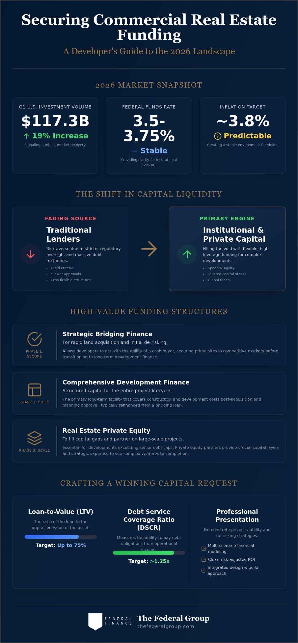 2026 Strategic Guide: Commercial Real Estate Funding