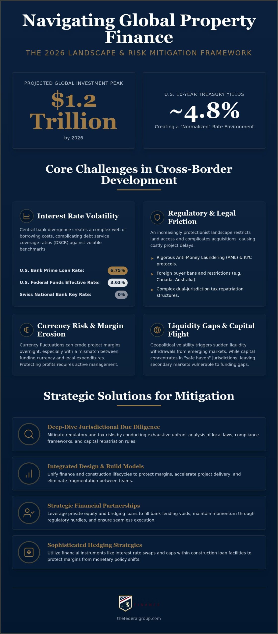 Navigating the Challenges of International Property Development Finance in 2026