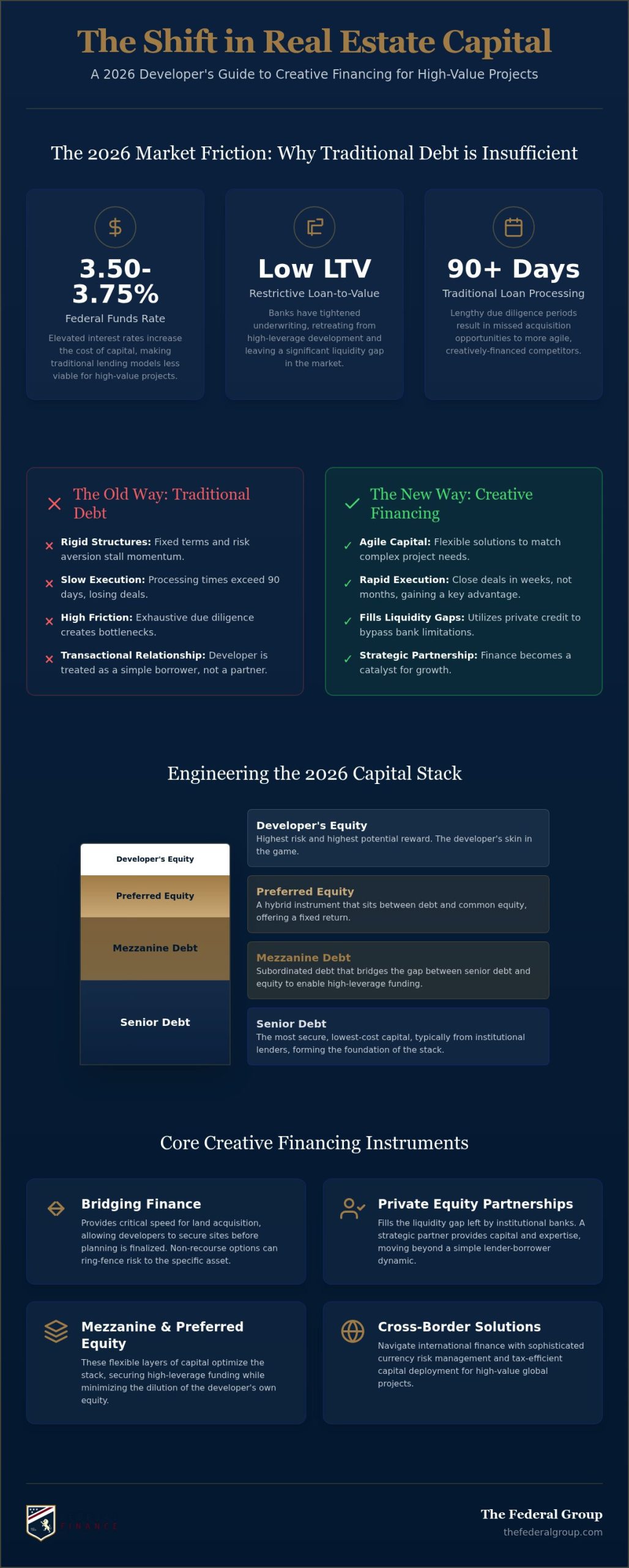 Creative Financing for Real Estate Developers: Strategic Capital Structures in 2026