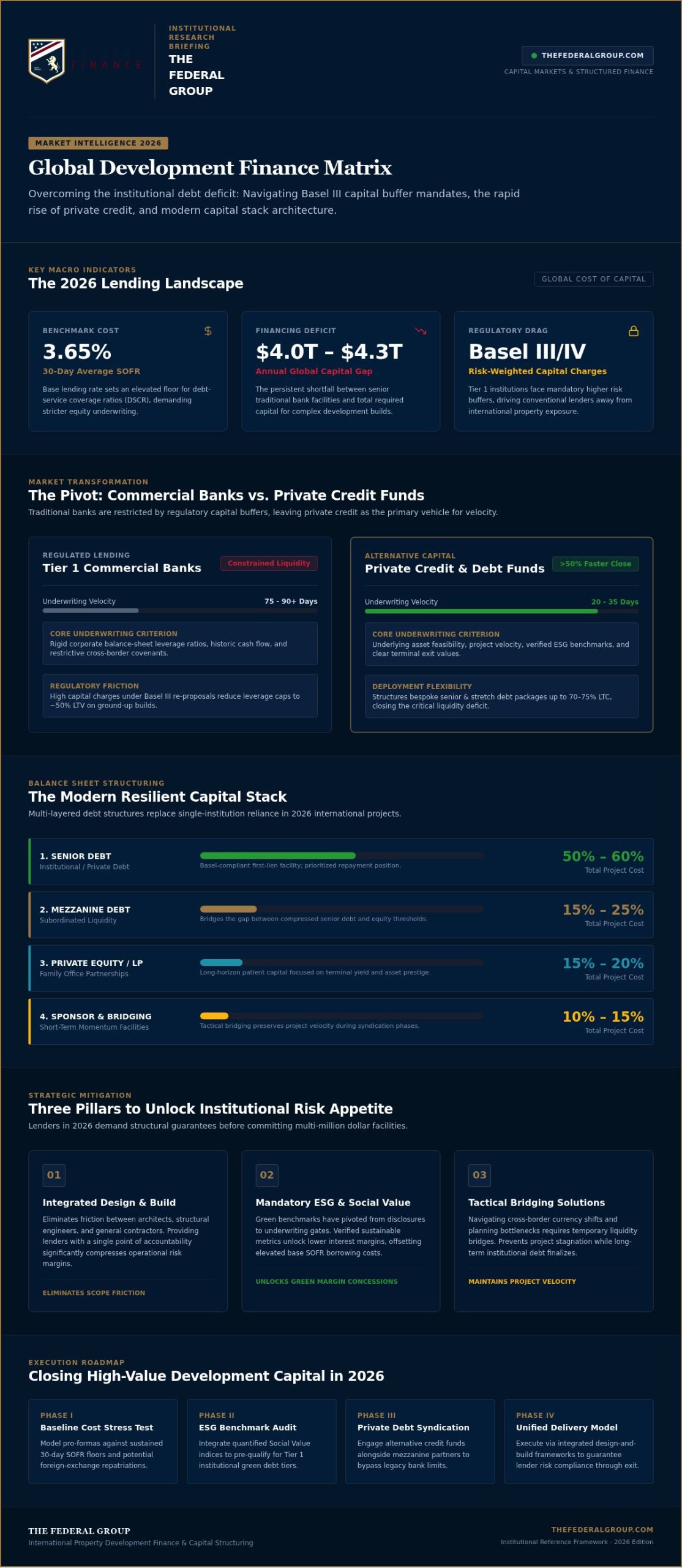 Challenges in Securing Development Finance: Navigating the 2026 Market