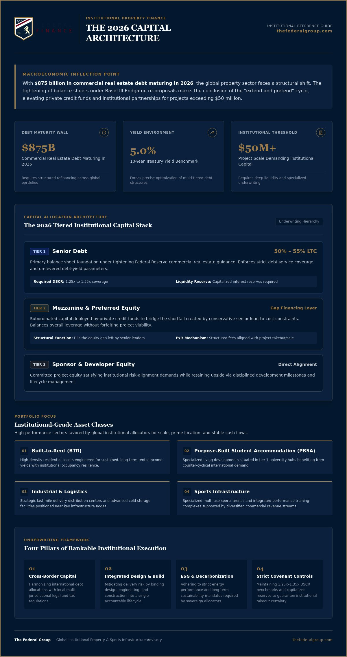 Institutional Property Finance: The 2026 Strategic Framework for Global Developers
