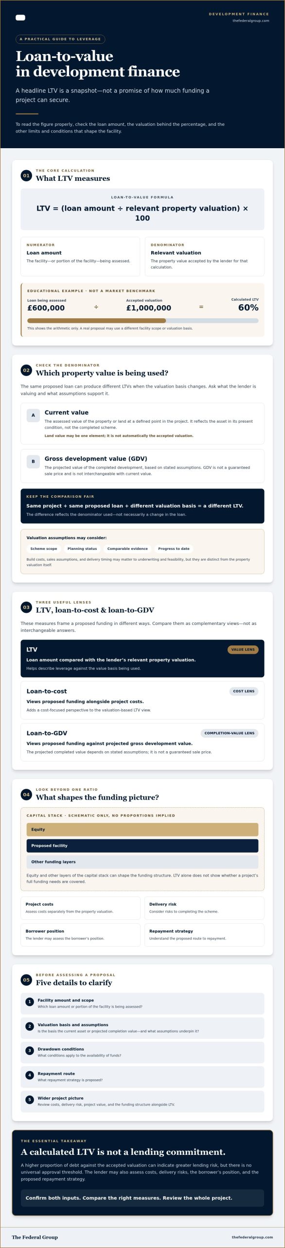 Understanding Loan-to-Value in Development Finance