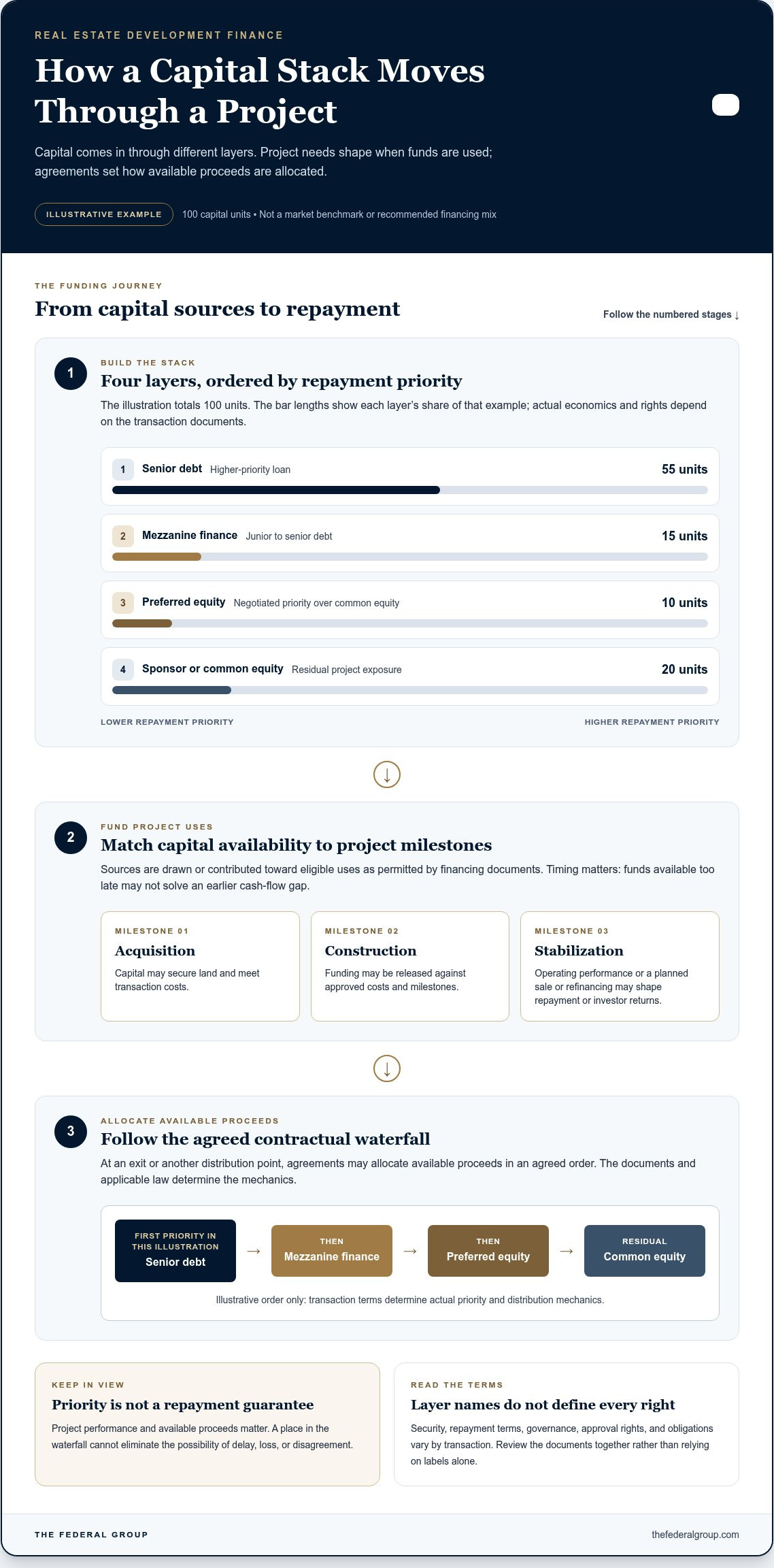 Real Estate Capital Stack: A Practical Guide