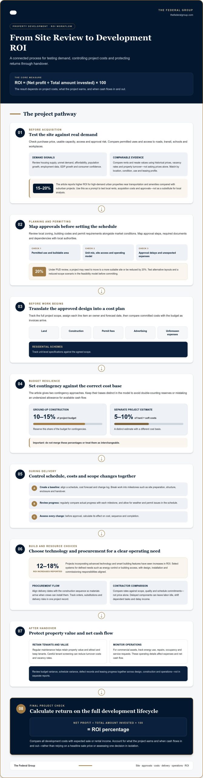 5 Factors That Shape Property Development ROI