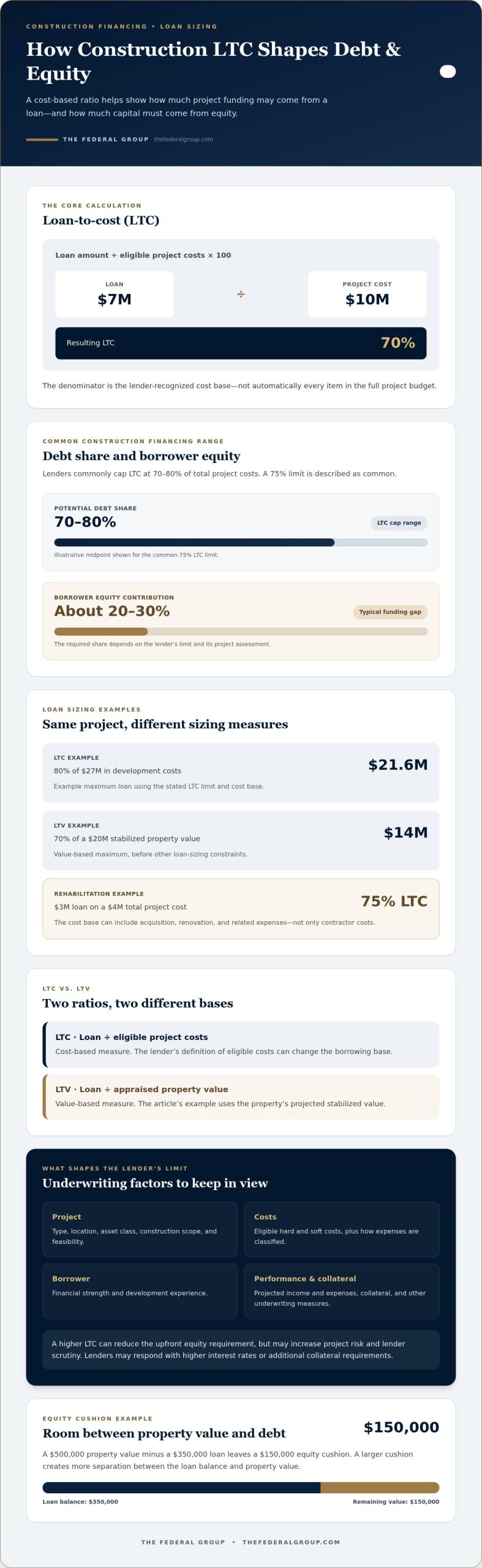Loan to Cost for Construction: How Project Costs Shape Borrowing